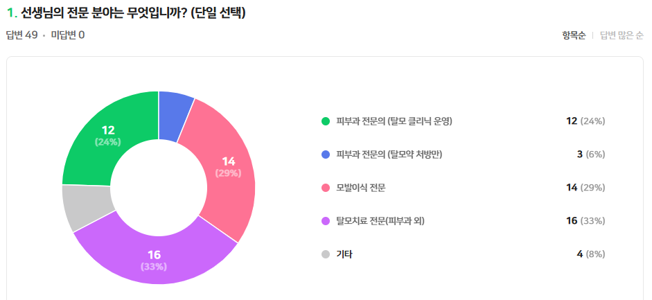 탈모약 건강보험 적용에 대한 탈모전문가 