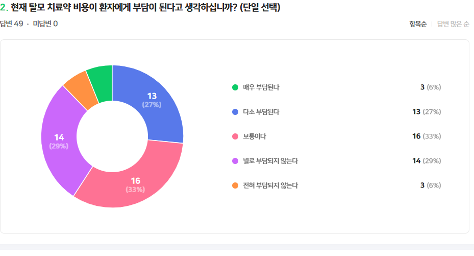탈모약 부담될까?