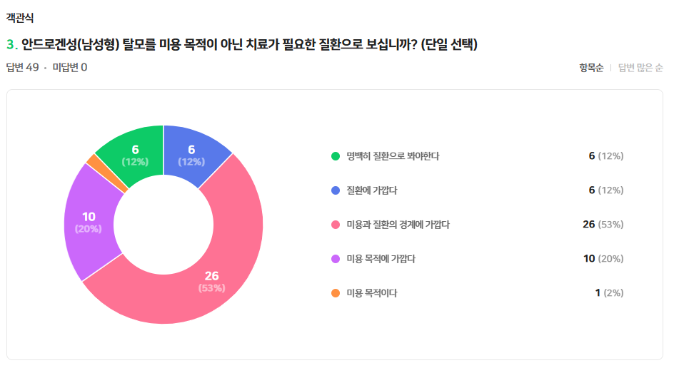 탈모는 미용일까 질환일까