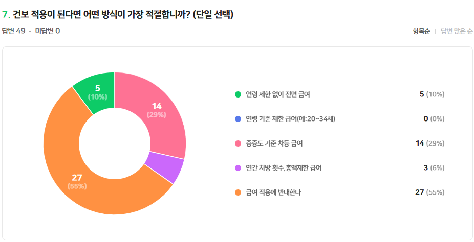 탈모약 건강보험 청년층 우선적용