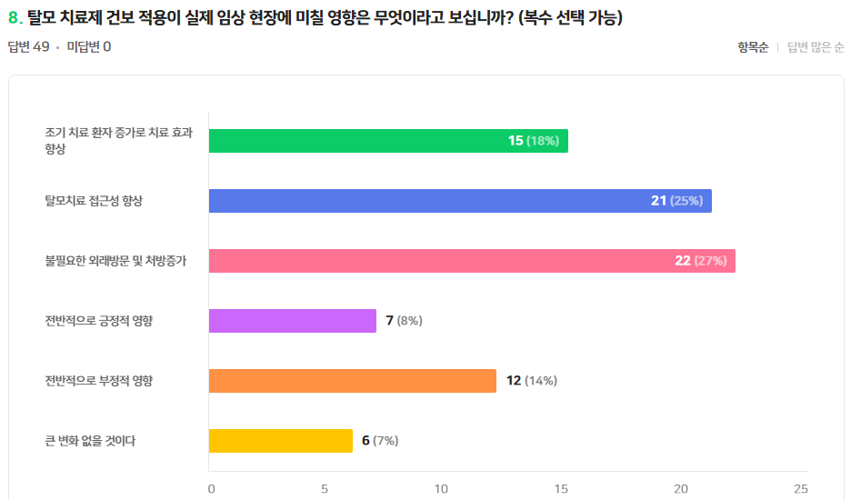 탈모약 건강보험 적용시 효과
